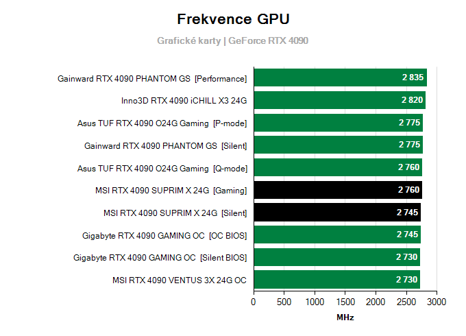 Grafické karty MSI RTX 4090 SUPRIM X 24G; frekvence GPU