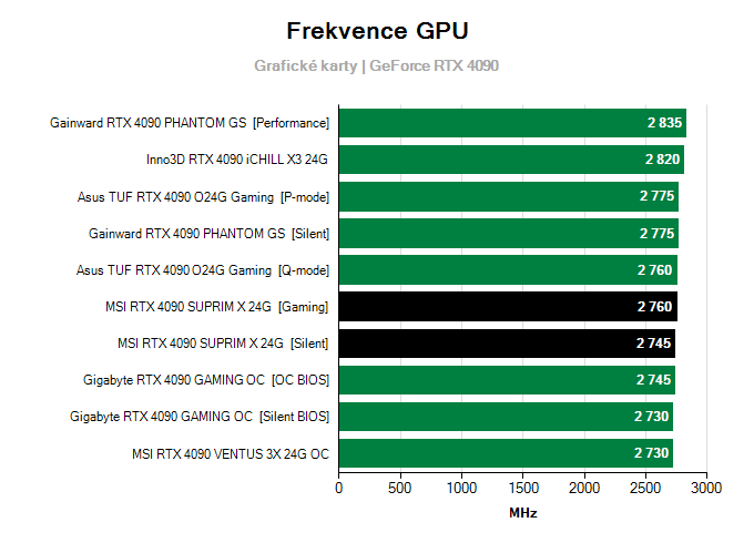 Grafické karty MSI RTX 4090 SUPRIM X 24G; frekvence GPU