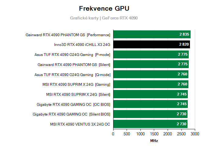 Grafické karty Inno3D RTX 4090 iCHILL X3 24G; frekvence GPU