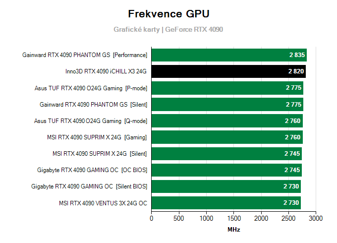 Grafické karty Inno3D RTX 4090 iCHILL X3 24G; frekvence GPU