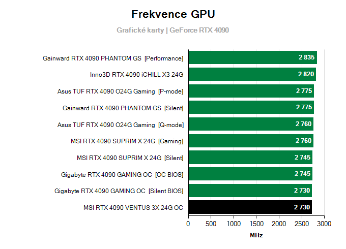 Grafické karty MSI RTX 4090 VENTUS 3X 24G OC; frekvence GPU