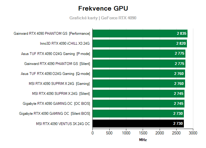 Grafické karty MSI RTX 4090 VENTUS 3X 24G OC; frekvence GPU