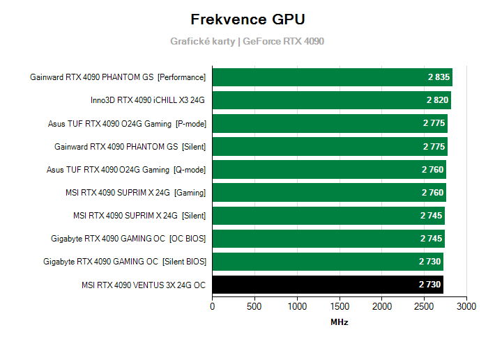 Frekvence GeForce RTX 4090