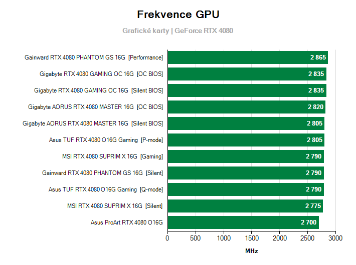 Frekvence GeForce RTX 4080