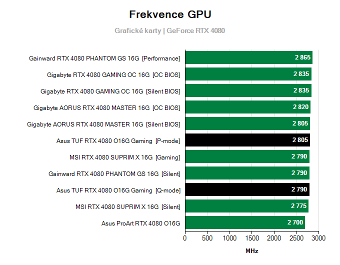 Grafické karty Asus TUF RTX 4080 O16G Gaming; frekvence GPU