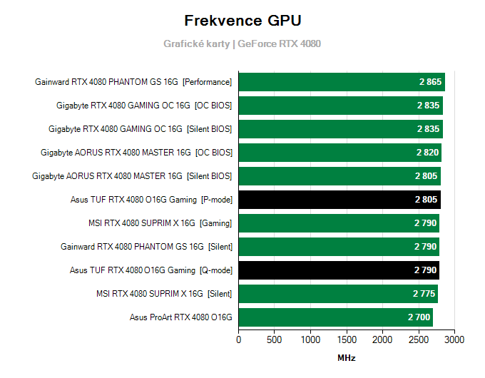 Grafické karty Asus TUF RTX 4080 O16G Gaming; frekvence GPU