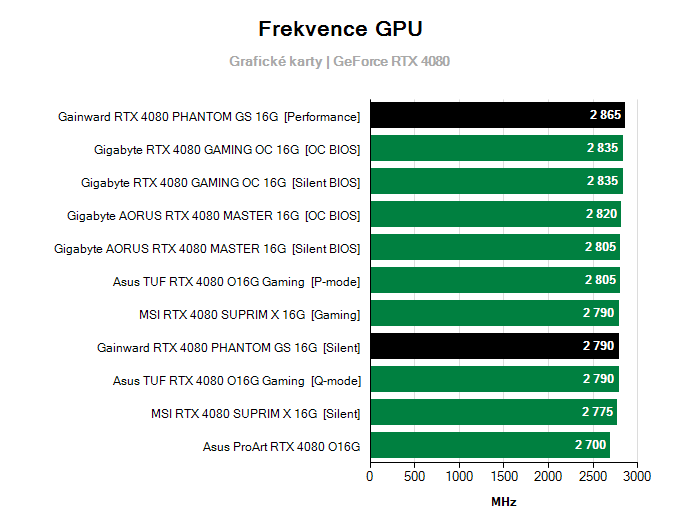 Grafické karty Gainward RTX 4080 PHANTOM GS 16G; frekvence GPU
