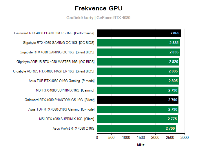 Grafické karty Gainward RTX 4080 PHANTOM GS 16G; frekvence GPU