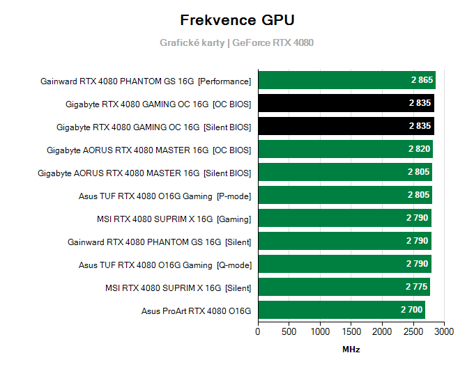 Grafické karty Gigabyte RTX 4080 GAMING OC 16G; frekvence GPU