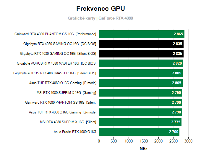 Grafické karty Gigabyte RTX 4080 GAMING OC 16G; frekvence GPU