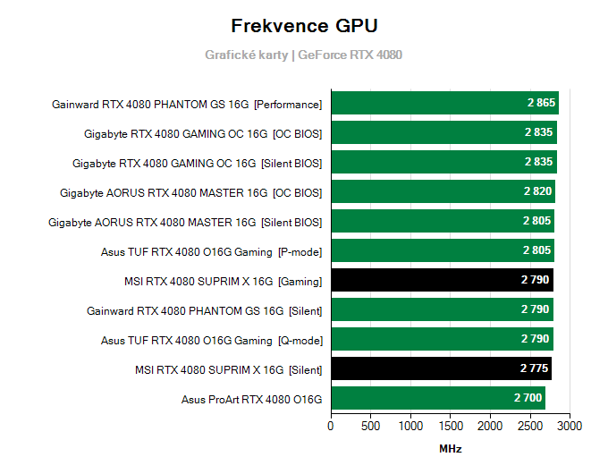 Grafické karty MSI RTX 4080 SUPRIM X 16G; frekvence GPU