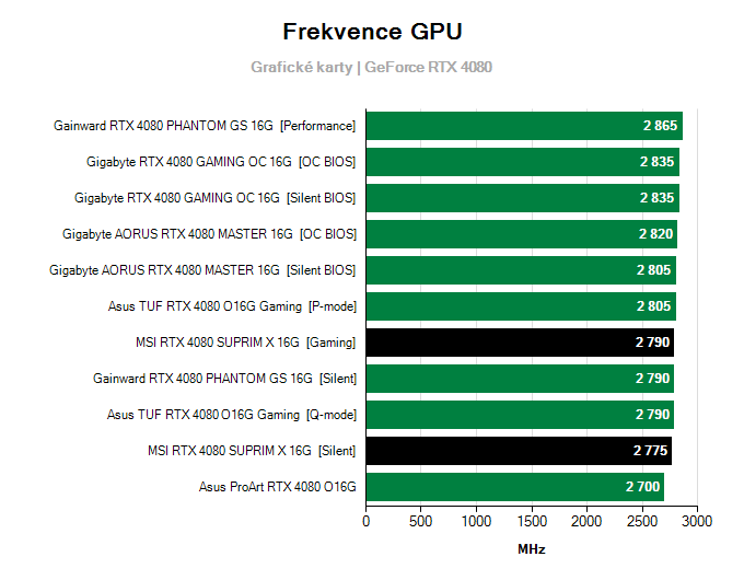 Grafické karty MSI RTX 4080 SUPRIM X 16G; frekvence GPU