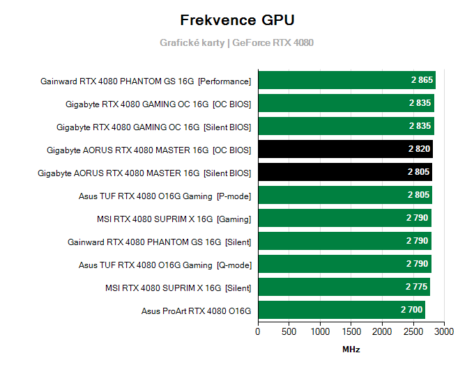 Grafické karty Gigabyte AORUS RTX 4080 MASTER 16G; frekvence GPU