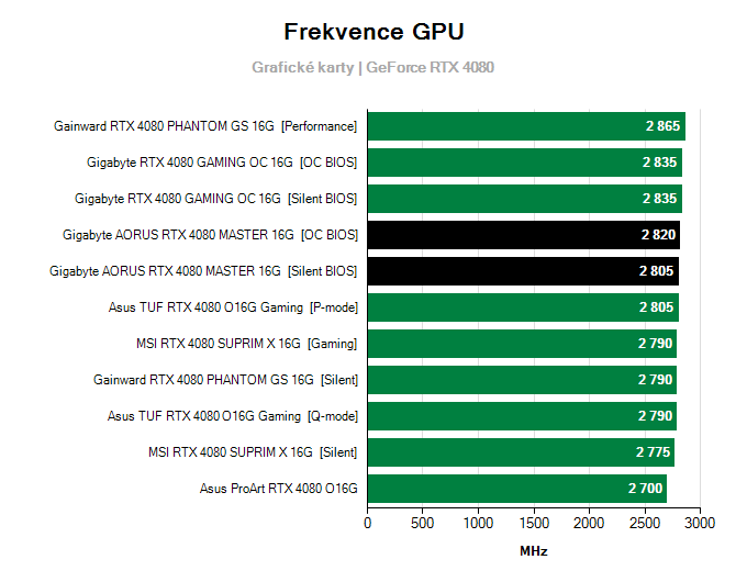 Grafické karty Gigabyte AORUS RTX 4080 MASTER 16G; frekvence GPU