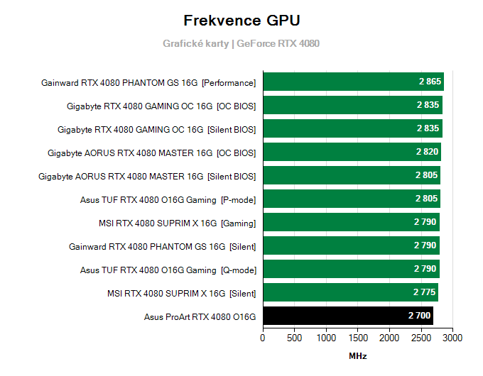 Grafické karty Asus ProArt RTX 4080 O16G; frekvence GPU
