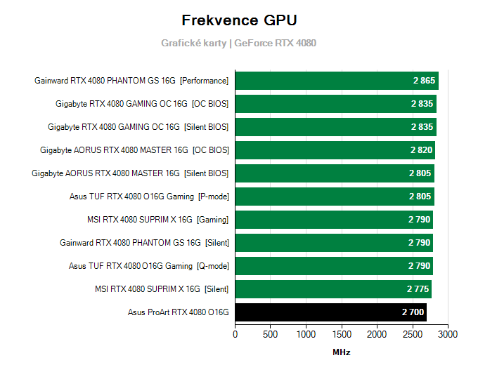 Grafické karty Asus ProArt RTX 4080 O16G; frekvence GPU