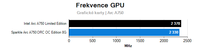 Grafické karty Intel Arc A750 Limited Edition; frekvence GPU