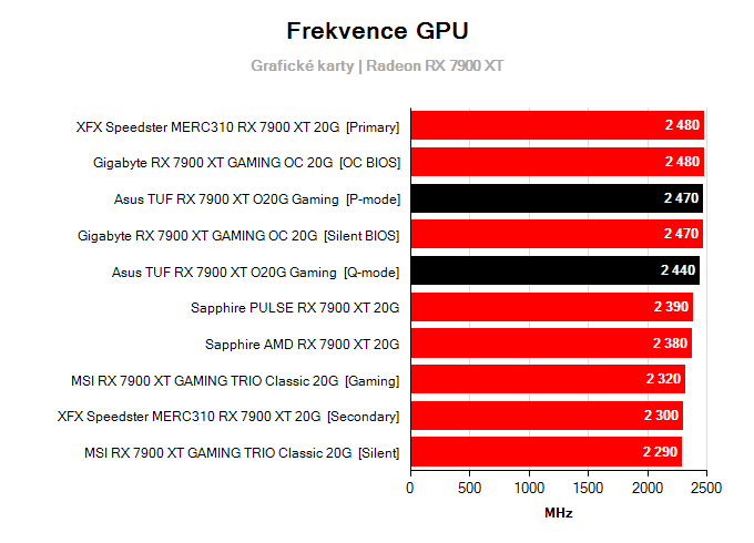 Grafické karty Asus TUF RX 7900 XT O20G Gaming; frekvence GPU