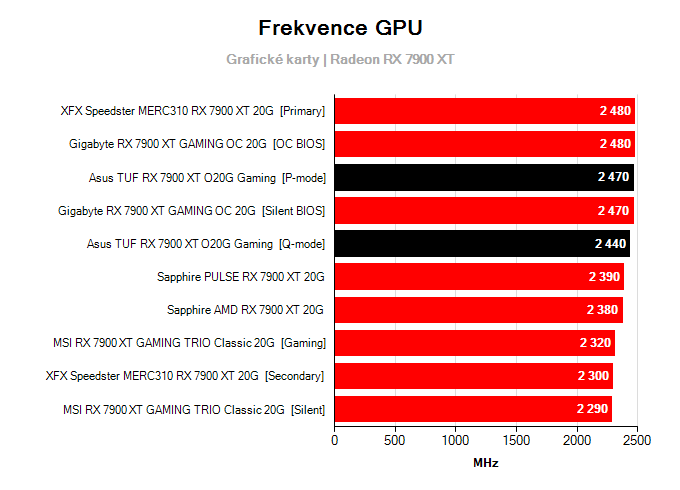 Grafické karty Asus TUF RX 7900 XT O20G Gaming; frekvence GPU