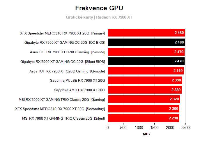 Grafické karty Gigabyte RX 7900 XT GAMING OC 20G; frekvence GPU