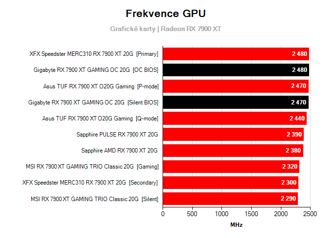 Grafické karty Gigabyte RX 7900 XT GAMING OC 20G; frekvence GPU