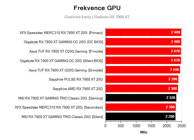 Grafické karty MSI RX 7900 XT GAMING TRIO Classic 20G; frekvence GPU