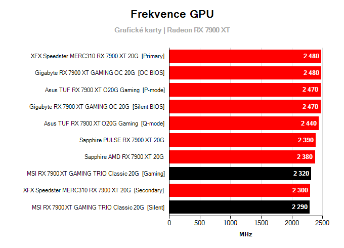 Grafické karty MSI RX 7900 XT GAMING TRIO Classic 20G; frekvence GPU