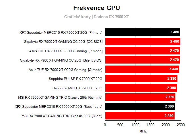 Grafické karty XFX Speedster MERC310 RX 7900 XT 20G; frekvence GPU