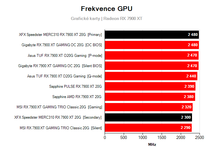 Grafické karty XFX Speedster MERC310 RX 7900 XT 20G; frekvence GPU