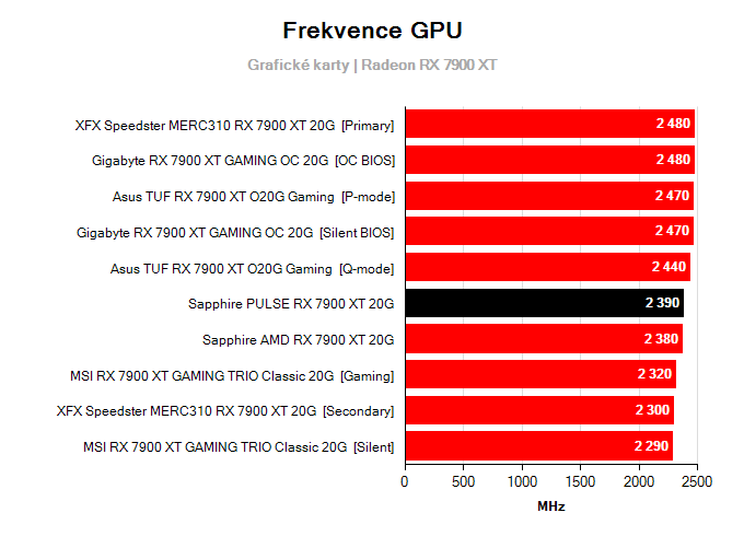 Grafické karty Sapphire PULSE RX 7900 XT 20G; frekvence GPU