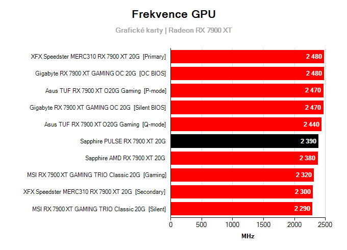 Grafické karty Sapphire PULSE RX 7900 XT 20G; frekvence GPU