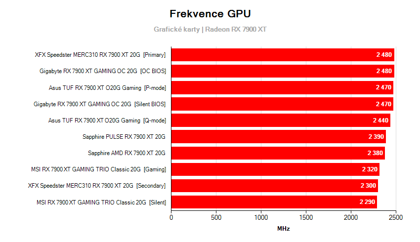 Frequenz der Grafikkarte 