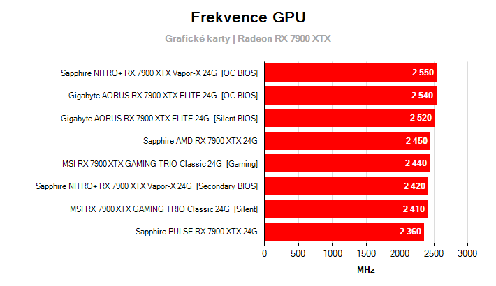 Frekvence Radeon RX 7900 XTX