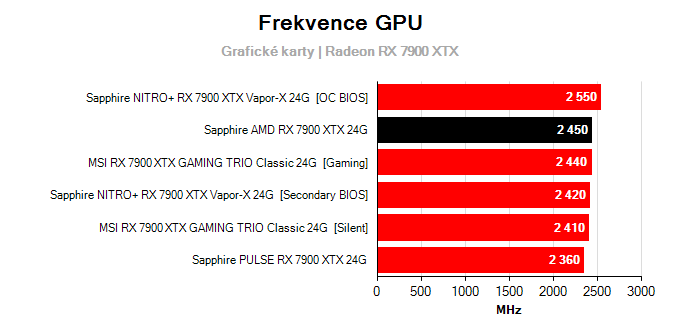 Grafické karty Sapphire AMD RX 7900 XTX 24G; frekvence GPU
