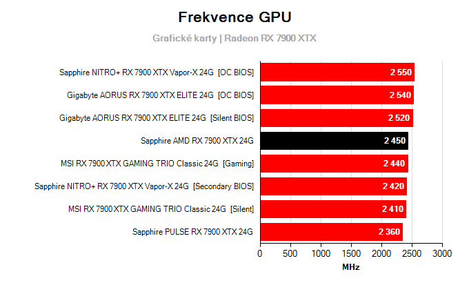 Grafické karty Sapphire AMD RX 7900 XTX 24G; frekvence GPU