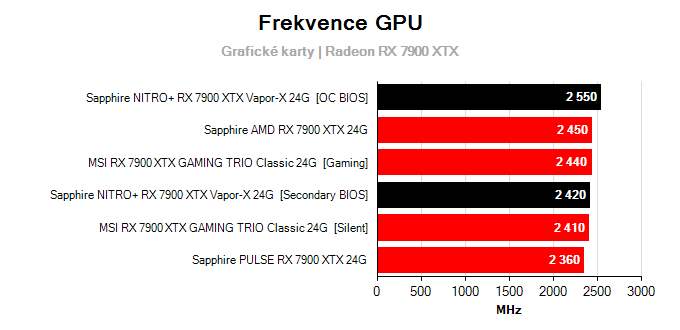 Grafické karty Sapphire NITRO+ RX 7900 XTX Vapor-X 24G; frekvence GPU