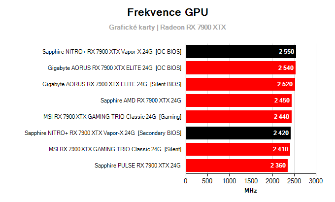 Grafické karty Sapphire NITRO+ RX 7900 XTX Vapor-X 24G; frekvence GPU