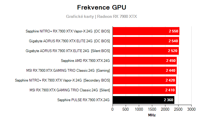 Grafické karty Sapphire PULSE RX 7900 XTX 24G; frekvence GPU