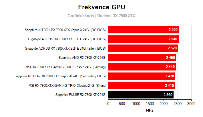 Frekvence Radeon RX 7900 XTX
