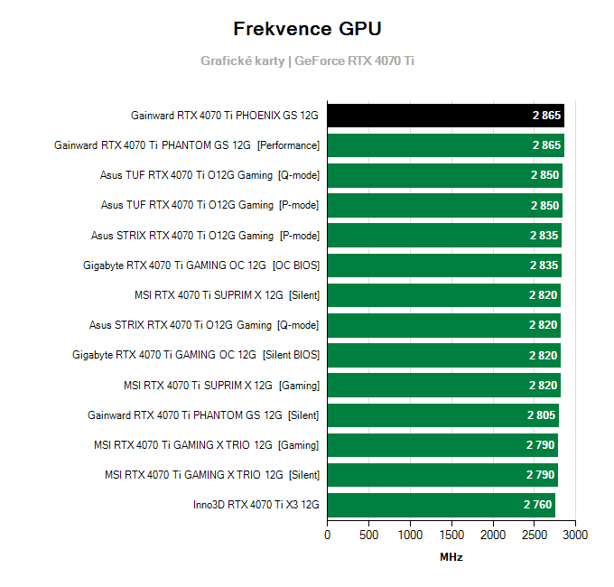 Grafické karty Gainward RTX 4070 Ti PHOENIX GS 12G; frekvence GPU