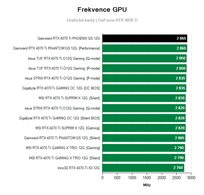 Grafické karty Gainward RTX 4070 Ti PHOENIX GS 12G; frekvence GPU