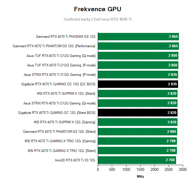 Grafické karty Gigabyte RTX 4070 Ti GAMING OC 12G; frekvence GPU