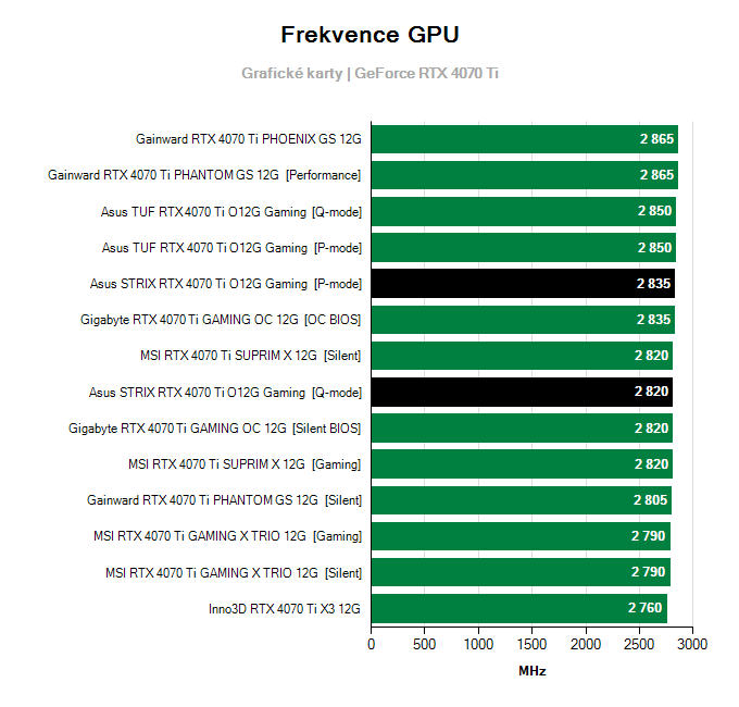 Grafické karty Asus STRIX RTX 4070 Ti O12G Gaming; frekvence GPU