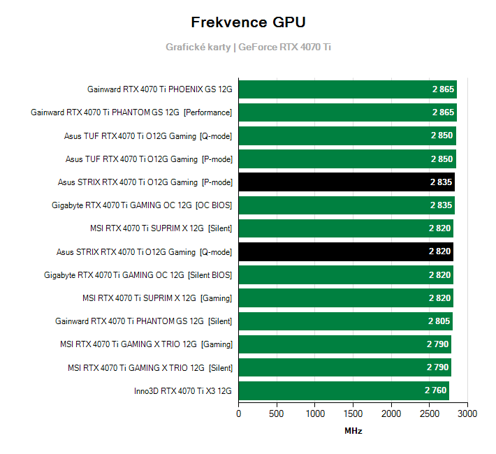 Frekvence GeForce RTX 4070 Ti