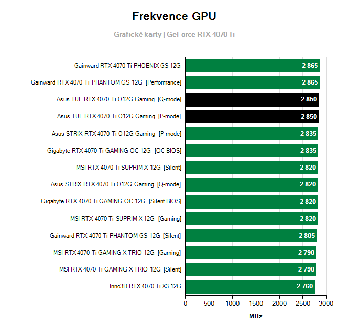 Grafické karty Asus TUF RTX 4070 Ti O12G Gaming; frekvence GPU