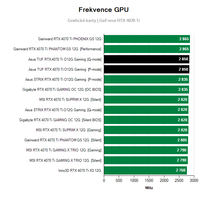 Grafické karty Asus TUF RTX 4070 Ti O12G Gaming; frekvence GPU