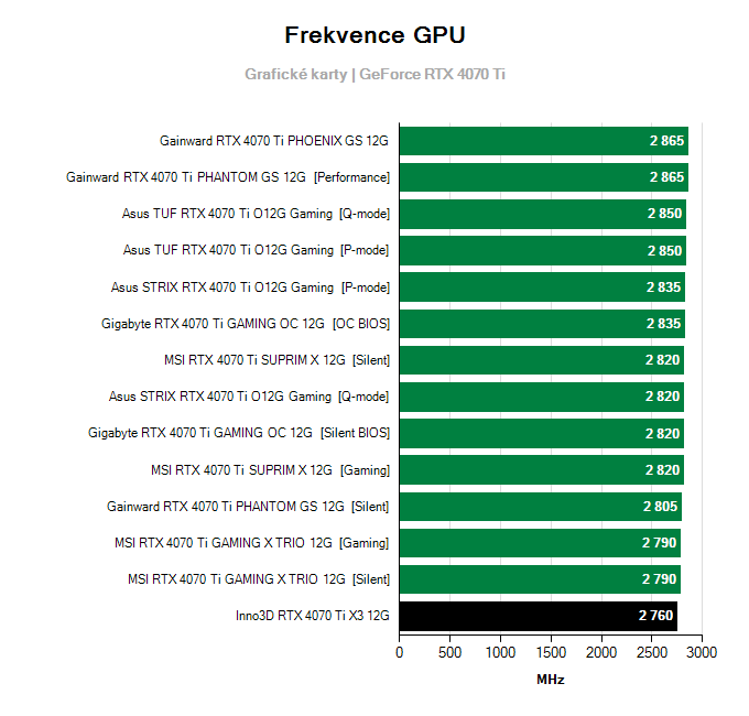 Grafické karty Inno3D RTX 4070 Ti X3 12G; frekvence GPU