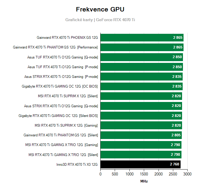 Grafické karty Inno3D RTX 4070 Ti X3 12G; frekvence GPU