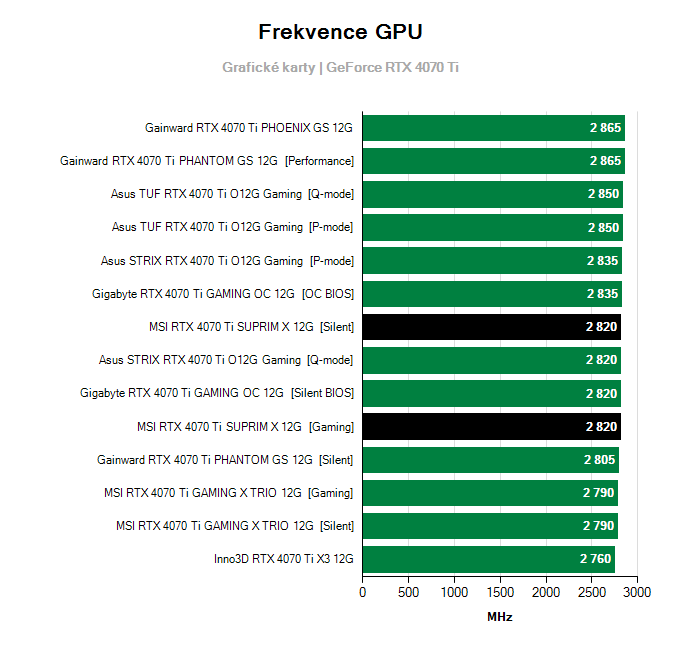 Grafické karty MSI RTX 4070 Ti SUPRIM X 12G; frekvence GPU