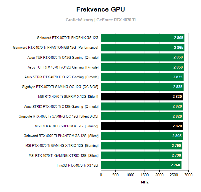 Grafické karty MSI RTX 4070 Ti SUPRIM X 12G; frekvence GPU